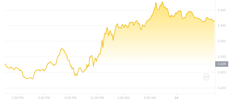2024年09月14日Mina币价格